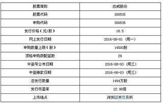 達(dá)威股份8月1日申購(gòu)寶典 計(jì)算機(jī)軟件開發(fā)與銷售巨頭，頂格申購(gòu)可獲配29簽